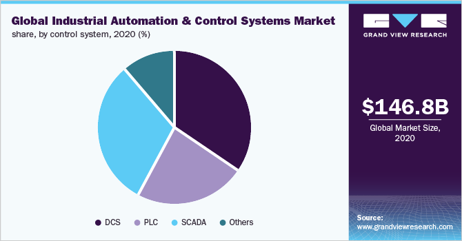 全球工业自动化和控制系统市场占有率，各控制系统，2020年(%)