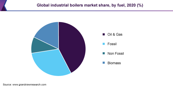 Global industrial boilers market share, by fuel, 2020 (%) 2020年全球工业锅炉市场份额,按燃料分列(%)