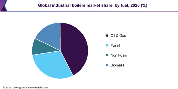 2020年全球工业锅炉市场份额，按燃料分列(%)