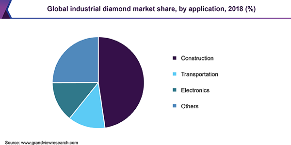 Global industrial diamond market share, by application, 2018 (%) 全球工业钻石市场