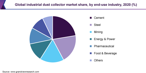 2020年全球工业除尘器市场份额，按最终用途行业分列(%)