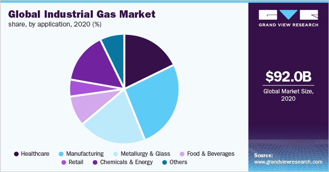2020年全球工业气体应用市场份额(%)