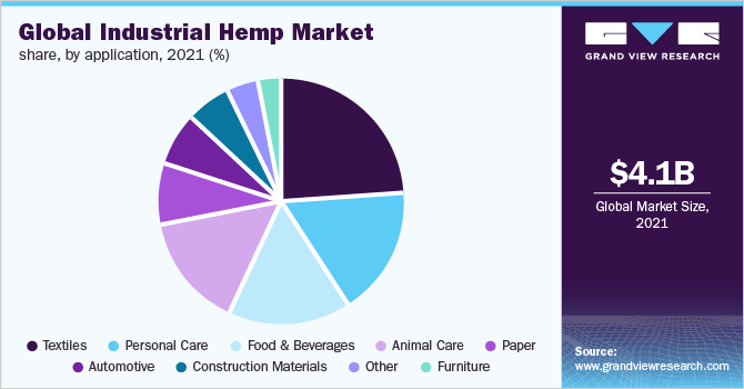 全球工业大麻市场份额，按申请，2021年(%)