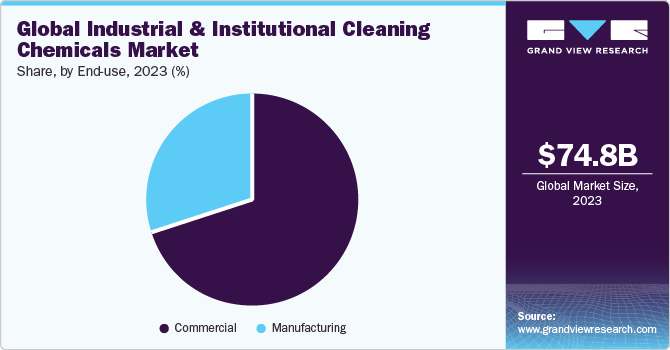 全球工业和机构化学品市场份额，按最终用途分列，2021年(%)