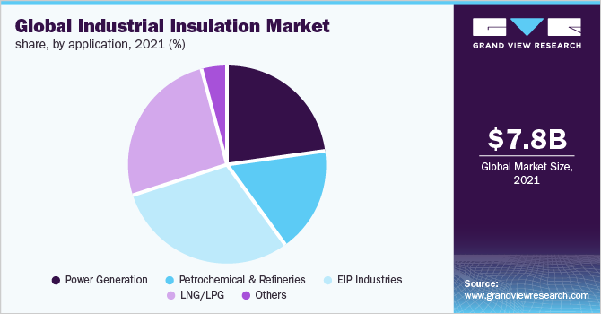 工业绝缘市场占有率，各应用，2021 (%)