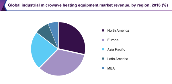 全球工业微波加热设备市场