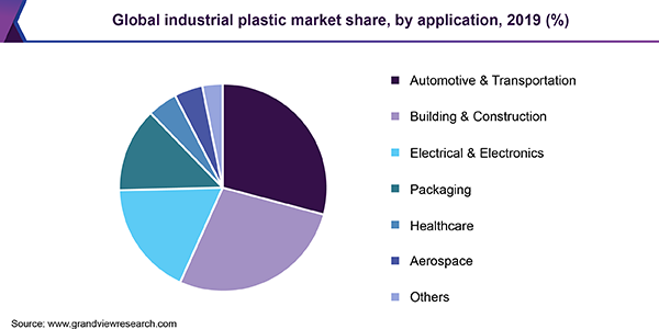 全球工业塑料市场