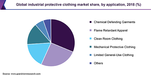 Global industrial protective clothing market share, by application, 2018 (%) 全球工业防护服市场