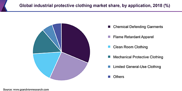 全球工业防护服市场
