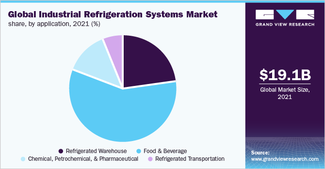 Global industrial refrigeration systems market share, by application, 2021 (%) 全球工业制冷系统市场占有率,按应用分列(%)