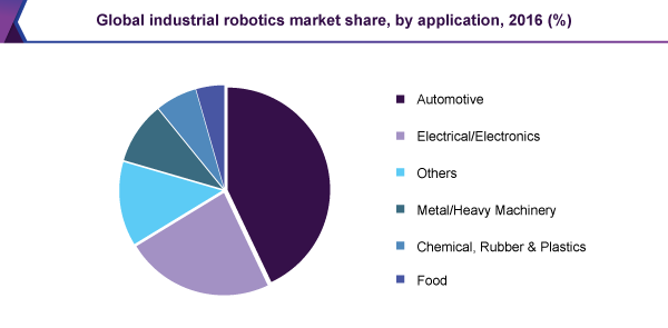 全球工业机器人市场