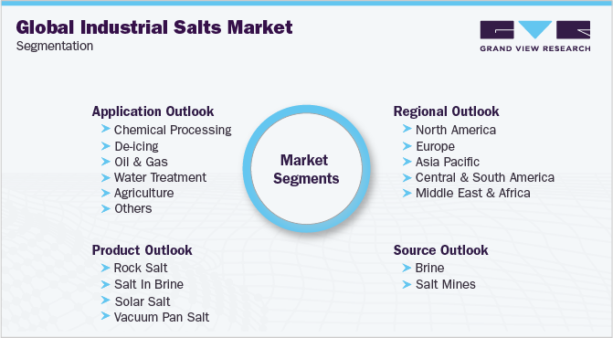 全球工业盐市场细分