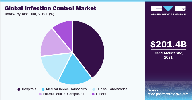 Global infection control market share, by enduse, 2021 (%)