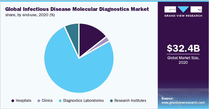 2020年全球传染病分子诊断学市场份额，按最终用途分列(%)