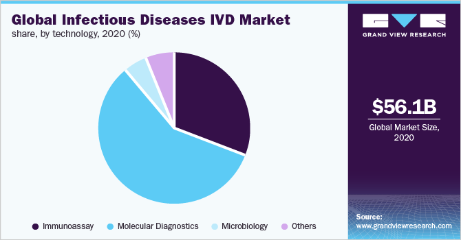 2020年按技术分列的全球传染病IVD市场份额(%)