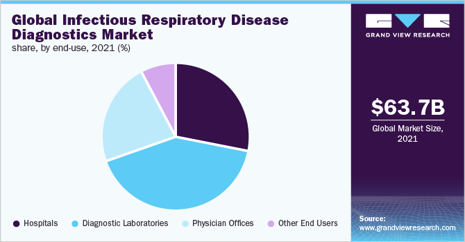 2021年按最终用途划分的全球感染性呼吸道疾病诊断市场份额(%)
