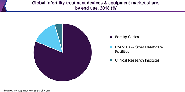 全球不孕症治疗器械和设备市场