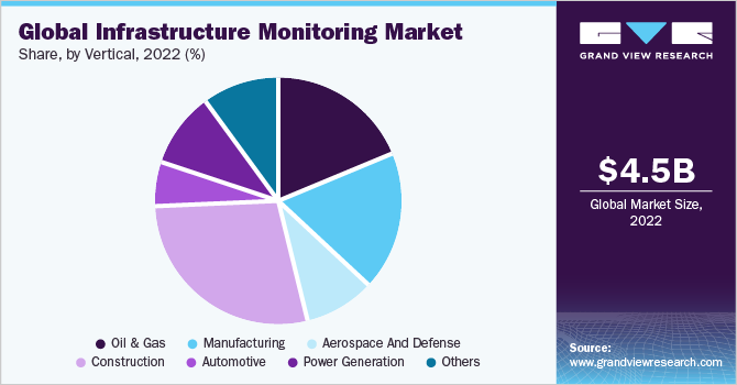Global infrastructure monitoring market share and size, 2022