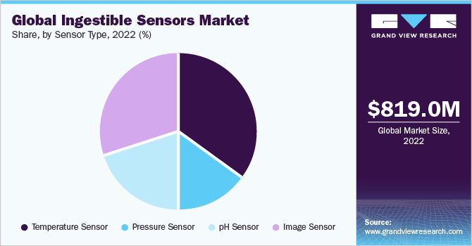 全球可摄取传感器市场，各传感器类型，2021年(%)
