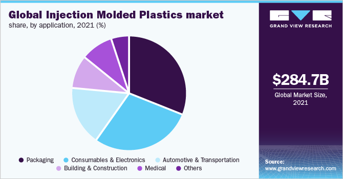 全球注塑塑料市场占有率，各应用领域，2021年(%)