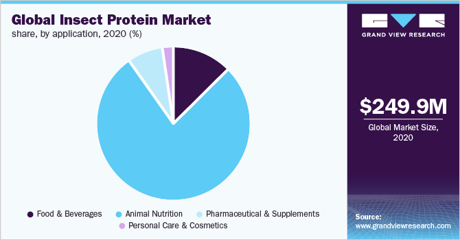 2020年全球昆虫蛋白应用市场份额(%)