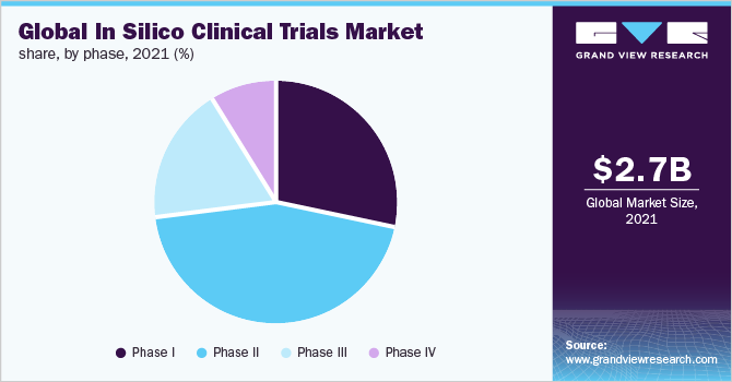 全球硅胶临床试验各阶段市场份额，2021年(%)