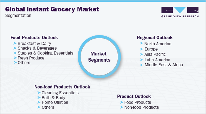 全球速食食品市场细分