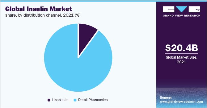 全球胰岛素市场占有率，各分销渠道，2021年(%)