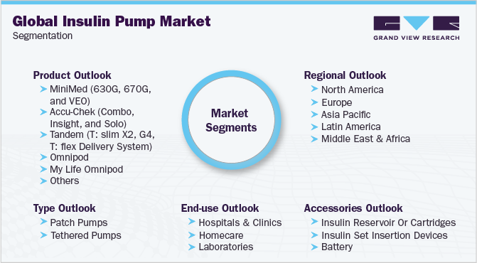 全球胰岛素泵市场细分