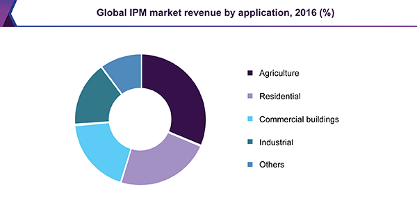 全球IPM市场
