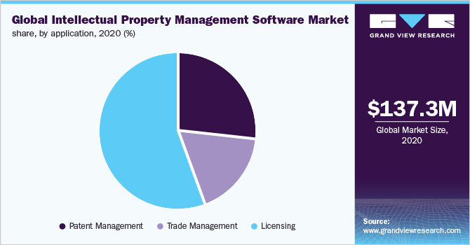 全球知识产权管理软件市场份额，各应用，2020年(%)