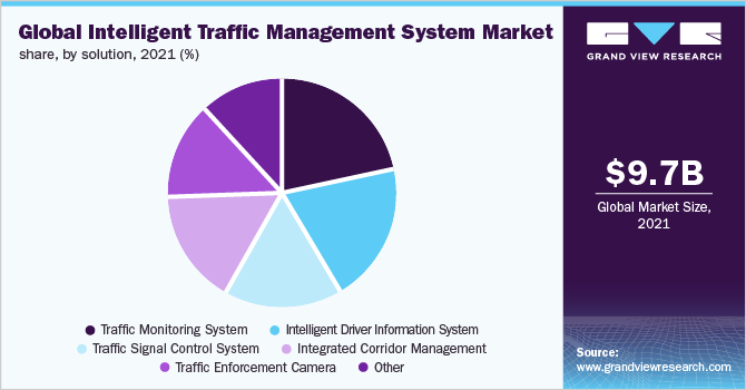 全球智能交通管理系统市场占有率，各解决方案，2021 (%)