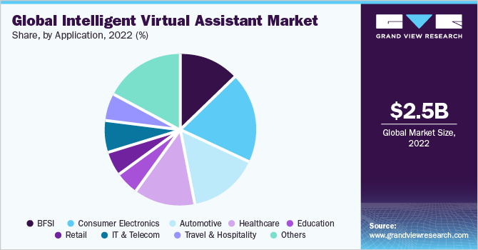 全球智能虚拟助手市场份额，各应用，2020年(%)