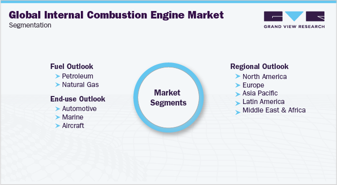 全球内燃机市场细分