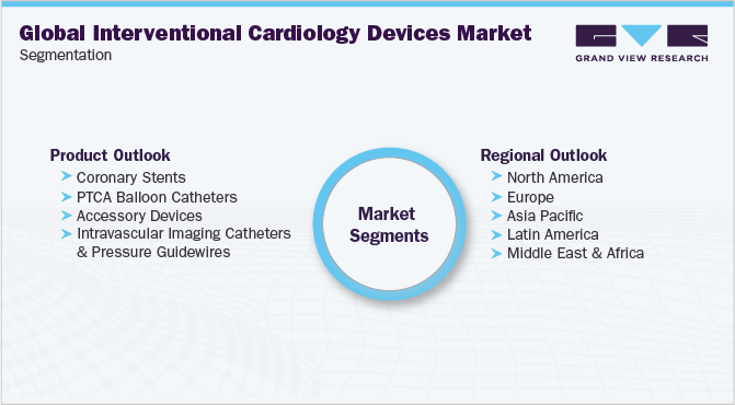 全球介入心脏病设备市场细分