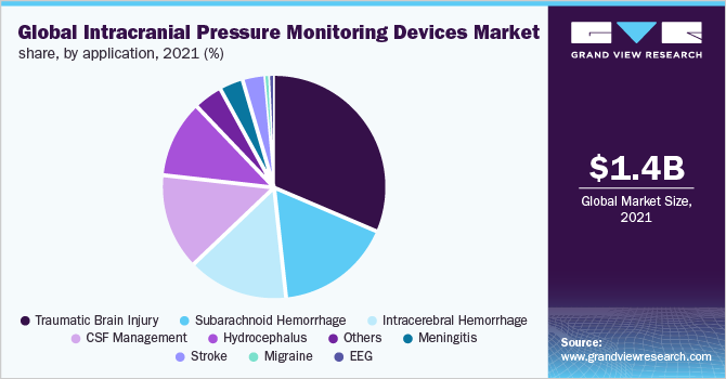 全球颅内压监测设备市场份额，各应用，2021年(%)