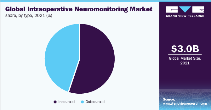 全球术中神经监护仪市场份额，各类型，2021年(%)