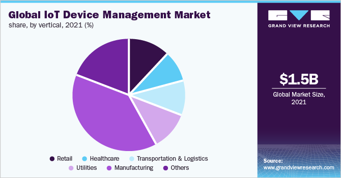 Global IoT device management market share, by vertical, 2021 (%) 全球物联网设备管理市场占有率,各垂直部门,2021年(%)