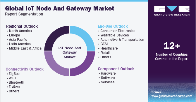 Global IoT Node And Gateway Market Report Segmentation