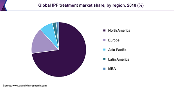 Global IPF treatment market share, by region, 2018 (%) 全球IPF治疗市场