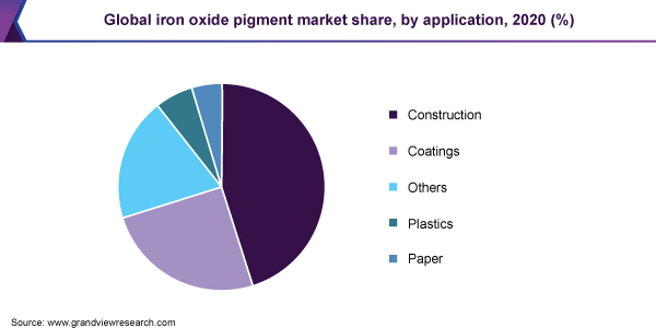 Global iron oxide pigment market share, by application, 2020 (%) 全球氧化铁颜料市场份额,各应用,2020年(%)