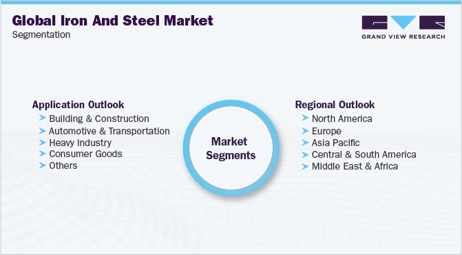 全球钢铁市场细分