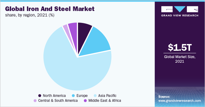 全球各地区钢铁市场份额，2021年(%)