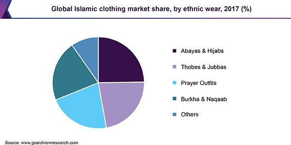 全球伊斯兰服装市场
