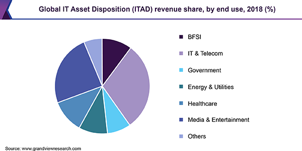 全球IT资产处置(ITAD)收入
