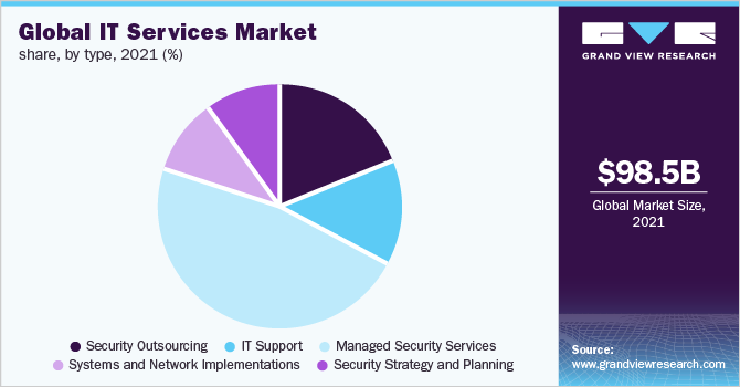 全球IT服务市场份额，各类型，2021年(%)