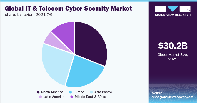 全球IT和电信网络安全市场份额，各地区，2021年(%)