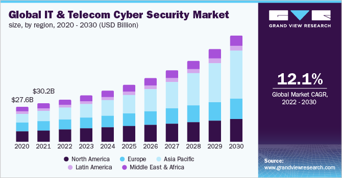 2020 - 2030年全球各地区IT和电信网络安全市场规模(10亿美乐鱼体育手机网站入口元)