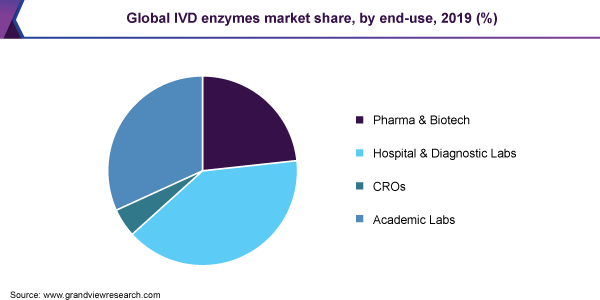 全球IVD酶市场份额，按最终用途划分，2019年(%)