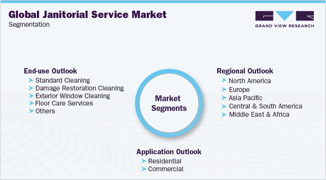 全球保洁服务市场细分